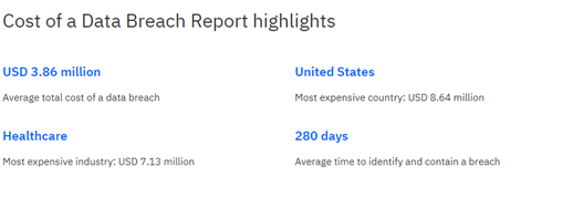 Graphic showing cost of a data breach