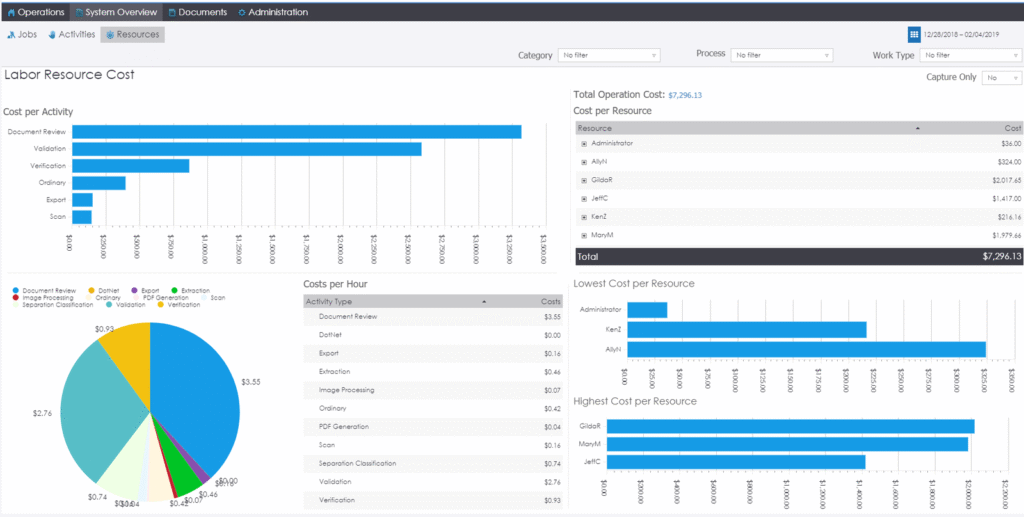 Screenshot of a Process Intelligence dashboard in Kofax Totalagility for sales order processing