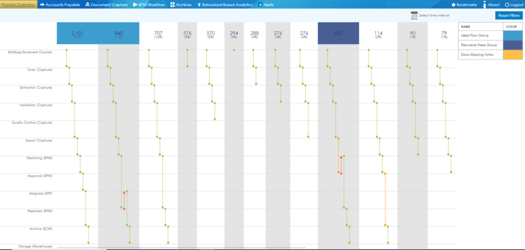Screenshot showing swim lane visualisation of process steps, highlighting instances where unexpected activities are taking place in Kofax Process Intelligence