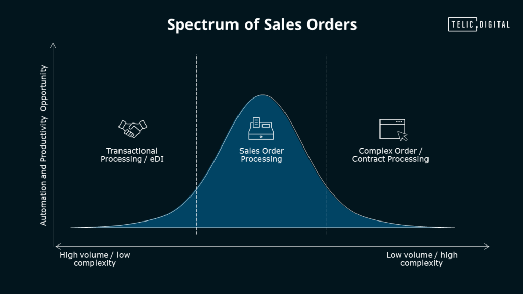 Sales Order Spectrum