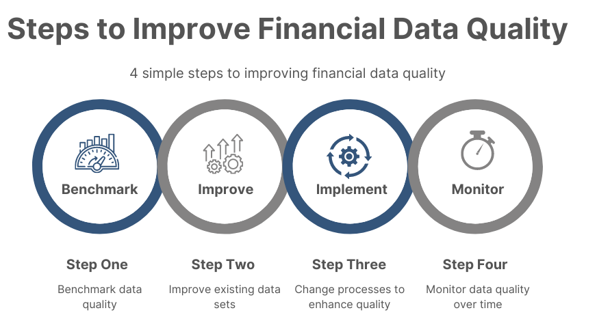Diagram  Showing Steps to Improving Financial Data Quality