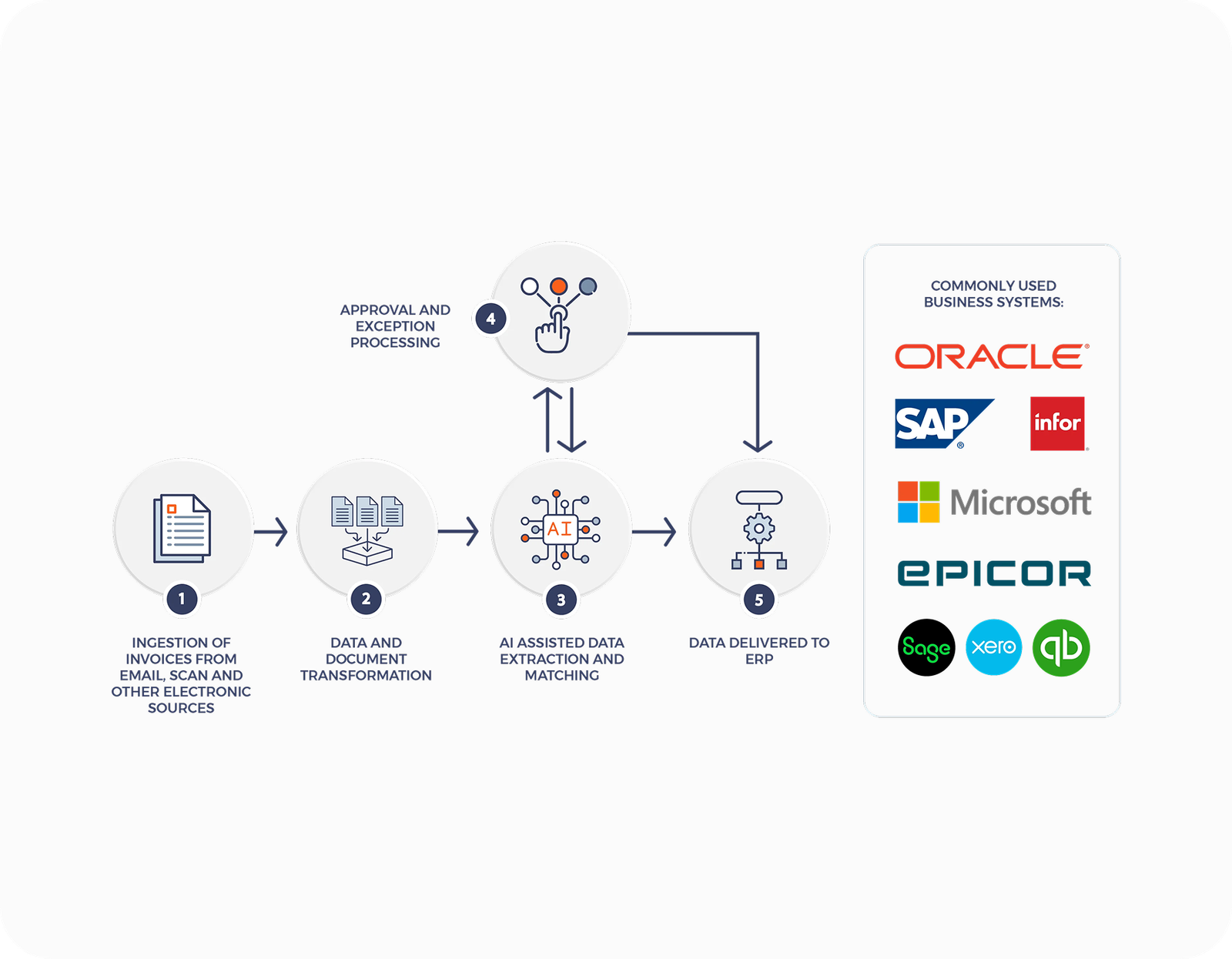 cloud invoice processing