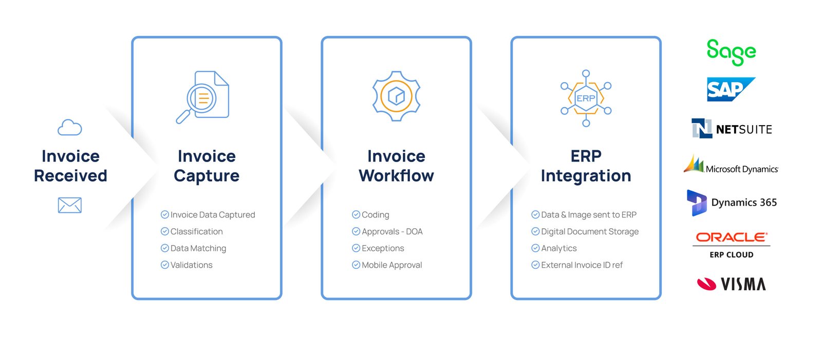 Netsuite Invoice Processing