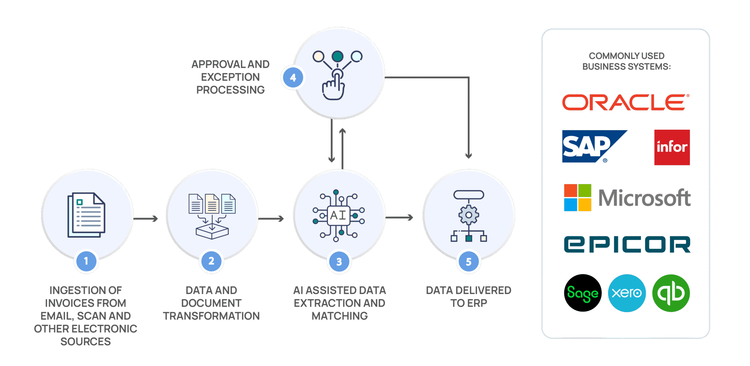 cloud invoice processing